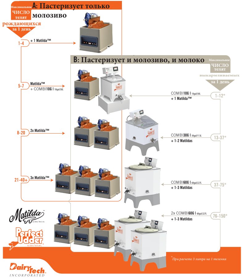 Пастеризация молока и молозива